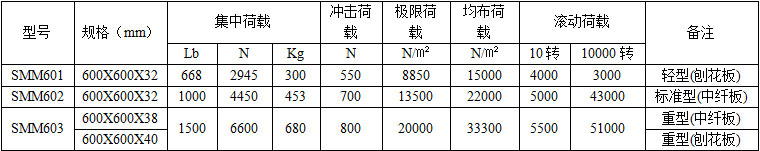 木基防靜電地板技術參數(shù)